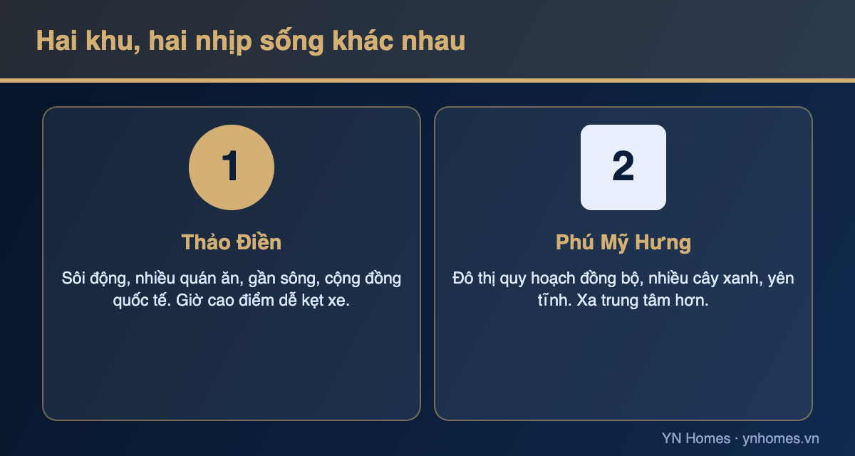 Diagram comparing Thao Dien and Phu My Hung for renting an apartment