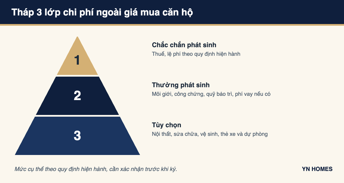 Diagram: three layers of costs beyond the purchase price of an apartment